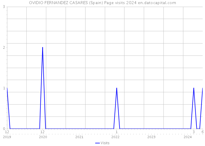 OVIDIO FERNANDEZ CASARES (Spain) Page visits 2024 