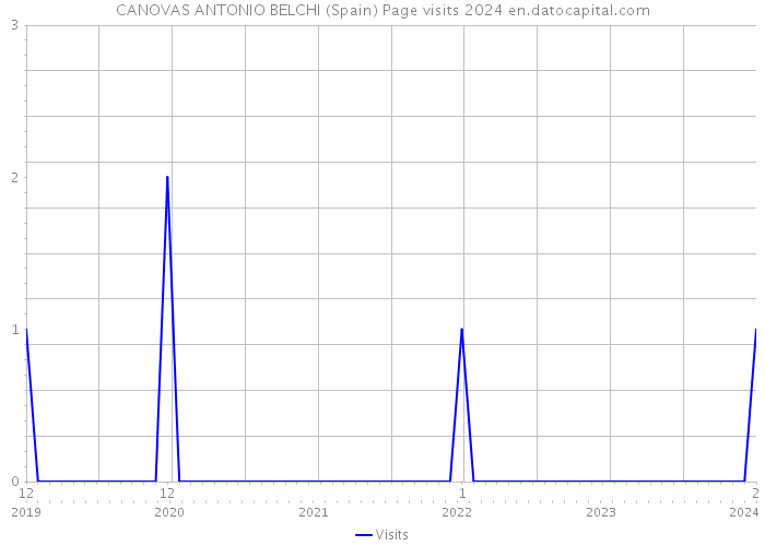 CANOVAS ANTONIO BELCHI (Spain) Page visits 2024 
