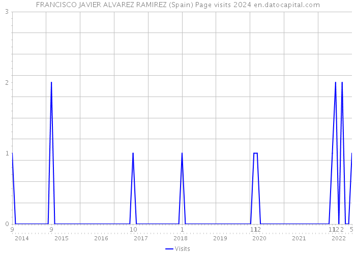 FRANCISCO JAVIER ALVAREZ RAMIREZ (Spain) Page visits 2024 