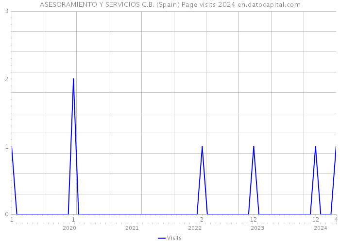 ASESORAMIENTO Y SERVICIOS C.B. (Spain) Page visits 2024 