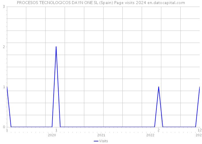 PROCESOS TECNOLOGICOS DAYN ONE SL (Spain) Page visits 2024 