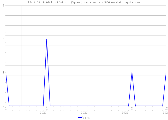 TENDENCIA ARTESANA S.L. (Spain) Page visits 2024 