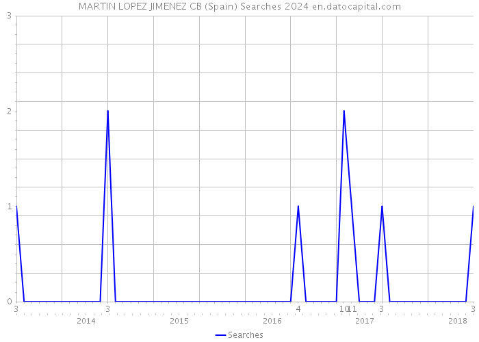 MARTIN LOPEZ JIMENEZ CB (Spain) Searches 2024 