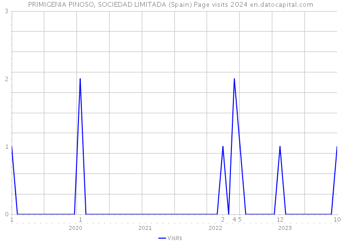 PRIMIGENIA PINOSO, SOCIEDAD LIMITADA (Spain) Page visits 2024 