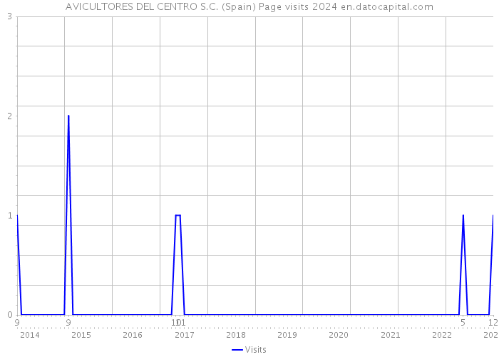 AVICULTORES DEL CENTRO S.C. (Spain) Page visits 2024 