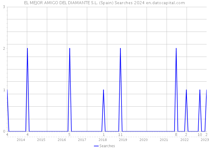 EL MEJOR AMIGO DEL DIAMANTE S.L. (Spain) Searches 2024 
