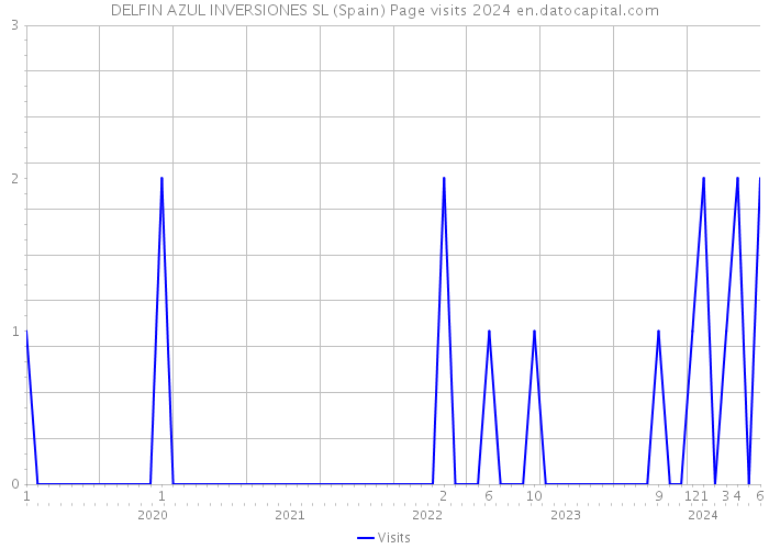 DELFIN AZUL INVERSIONES SL (Spain) Page visits 2024 