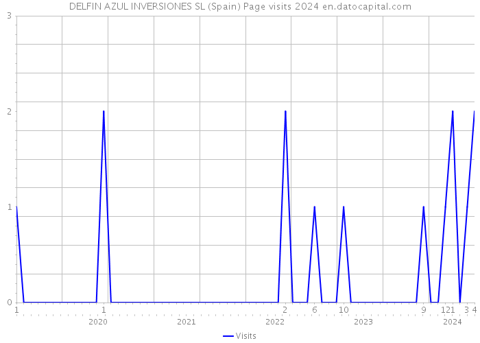 DELFIN AZUL INVERSIONES SL (Spain) Page visits 2024 