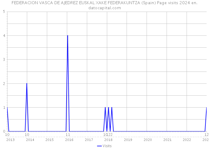 FEDERACION VASCA DE AJEDREZ EUSKAL XAKE FEDERAKUNTZA (Spain) Page visits 2024 