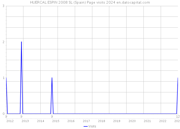 HUERCAL ESPIN 2008 SL (Spain) Page visits 2024 