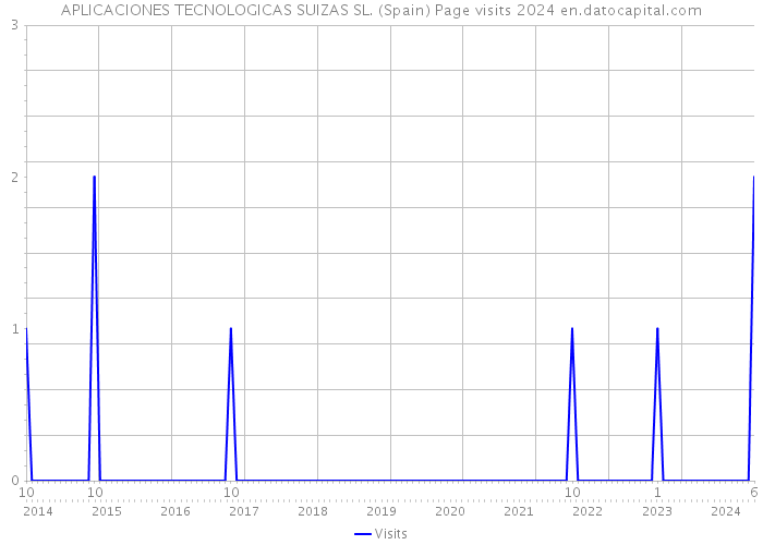 APLICACIONES TECNOLOGICAS SUIZAS SL. (Spain) Page visits 2024 