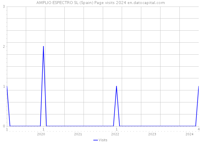 AMPLIO ESPECTRO SL (Spain) Page visits 2024 