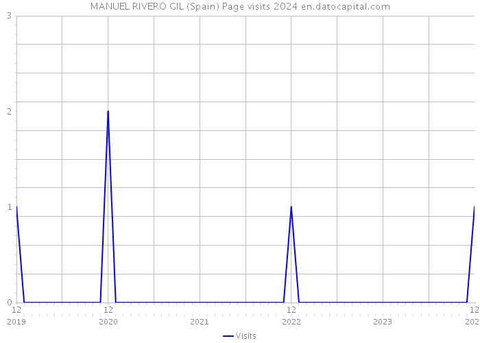 MANUEL RIVERO GIL (Spain) Page visits 2024 