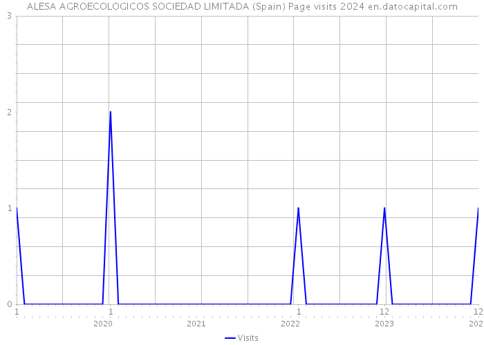 ALESA AGROECOLOGICOS SOCIEDAD LIMITADA (Spain) Page visits 2024 