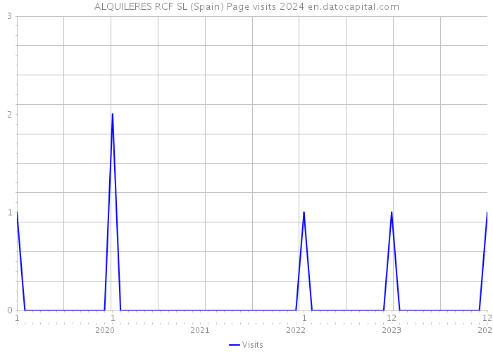 ALQUILERES RCF SL (Spain) Page visits 2024 