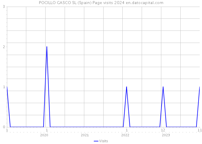 POCILLO GASCO SL (Spain) Page visits 2024 