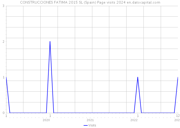 CONSTRUCCIONES FATIMA 2015 SL (Spain) Page visits 2024 