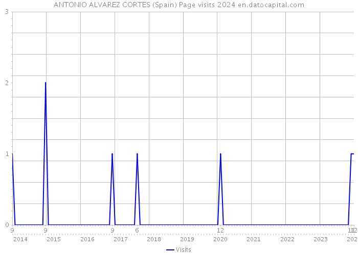 ANTONIO ALVAREZ CORTES (Spain) Page visits 2024 