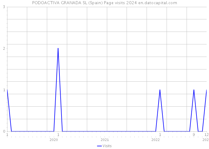 PODOACTIVA GRANADA SL (Spain) Page visits 2024 
