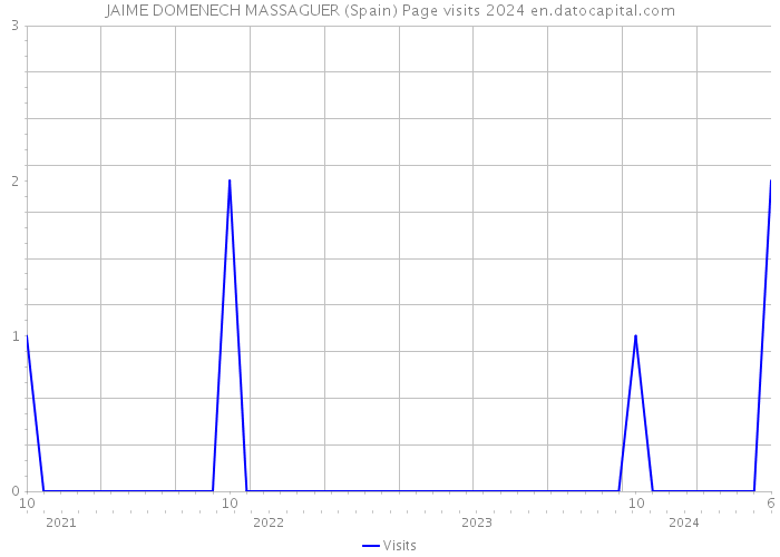 JAIME DOMENECH MASSAGUER (Spain) Page visits 2024 