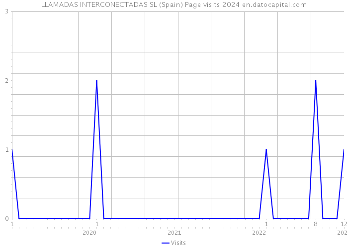 LLAMADAS INTERCONECTADAS SL (Spain) Page visits 2024 