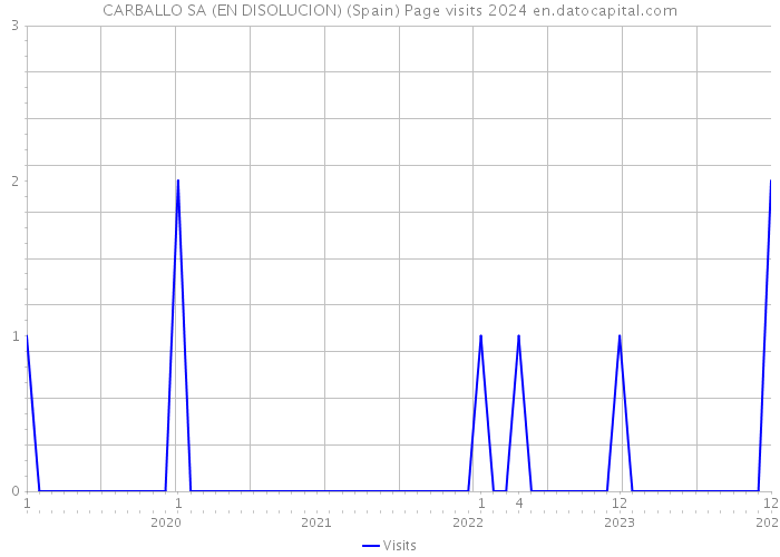 CARBALLO SA (EN DISOLUCION) (Spain) Page visits 2024 