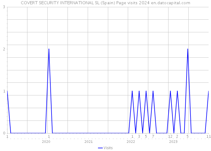 COVERT SECURITY INTERNATIONAL SL (Spain) Page visits 2024 