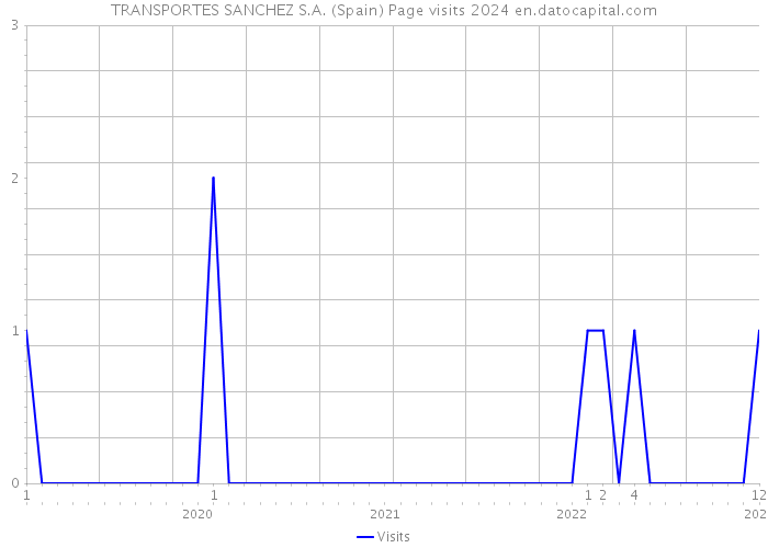 TRANSPORTES SANCHEZ S.A. (Spain) Page visits 2024 