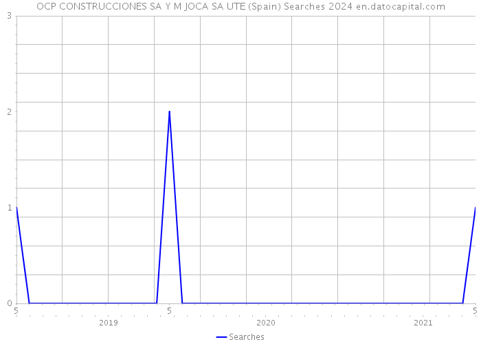 OCP CONSTRUCCIONES SA Y M JOCA SA UTE (Spain) Searches 2024 