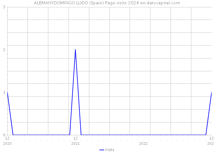 ALEMANYDOMINGO LLIDO (Spain) Page visits 2024 