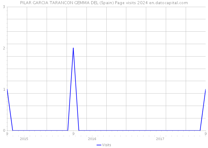 PILAR GARCIA TARANCON GEMMA DEL (Spain) Page visits 2024 