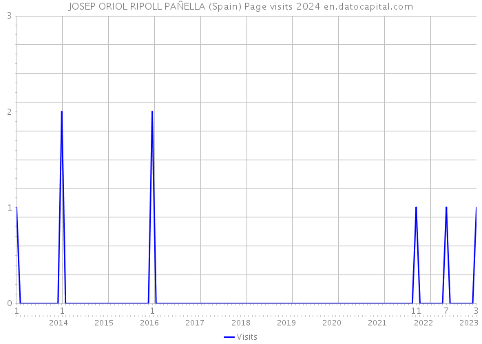 JOSEP ORIOL RIPOLL PAÑELLA (Spain) Page visits 2024 