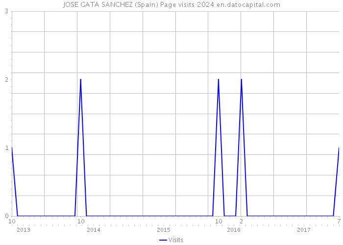JOSE GATA SANCHEZ (Spain) Page visits 2024 
