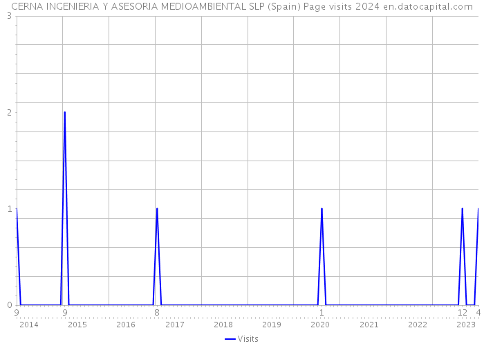 CERNA INGENIERIA Y ASESORIA MEDIOAMBIENTAL SLP (Spain) Page visits 2024 