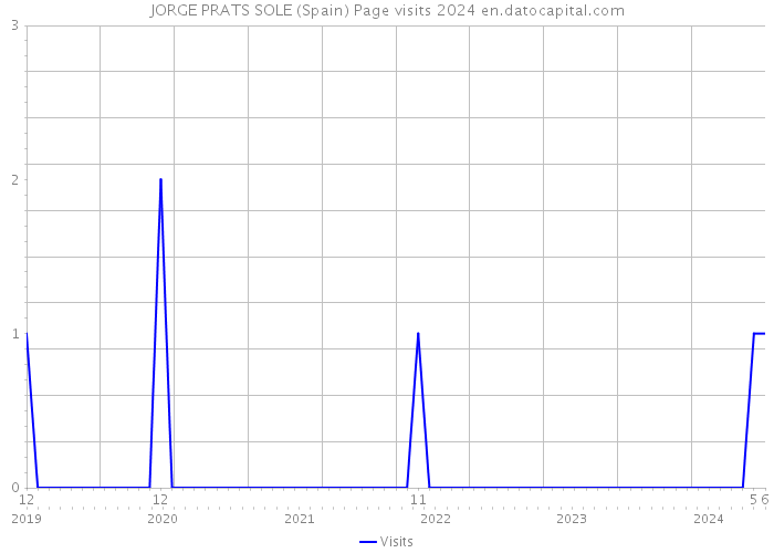 JORGE PRATS SOLE (Spain) Page visits 2024 