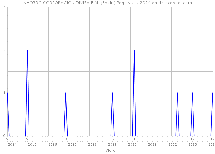 AHORRO CORPORACION DIVISA FIM. (Spain) Page visits 2024 