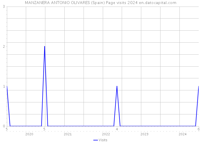 MANZANERA ANTONIO OLIVARES (Spain) Page visits 2024 