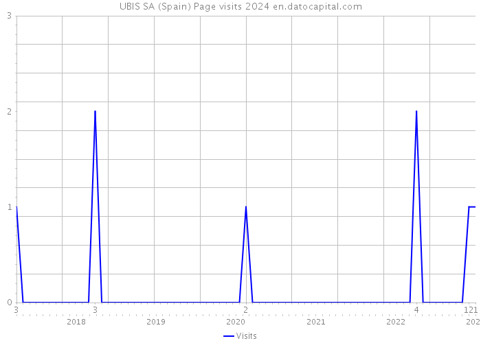 UBIS SA (Spain) Page visits 2024 