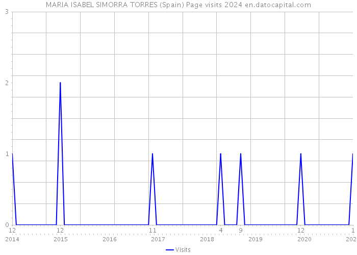 MARIA ISABEL SIMORRA TORRES (Spain) Page visits 2024 