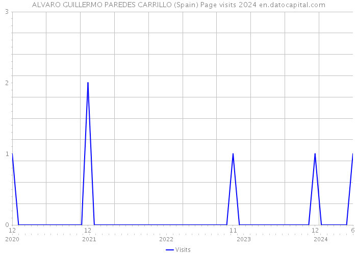 ALVARO GUILLERMO PAREDES CARRILLO (Spain) Page visits 2024 