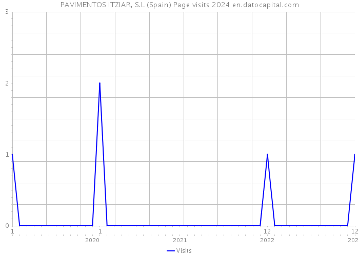 PAVIMENTOS ITZIAR, S.L (Spain) Page visits 2024 