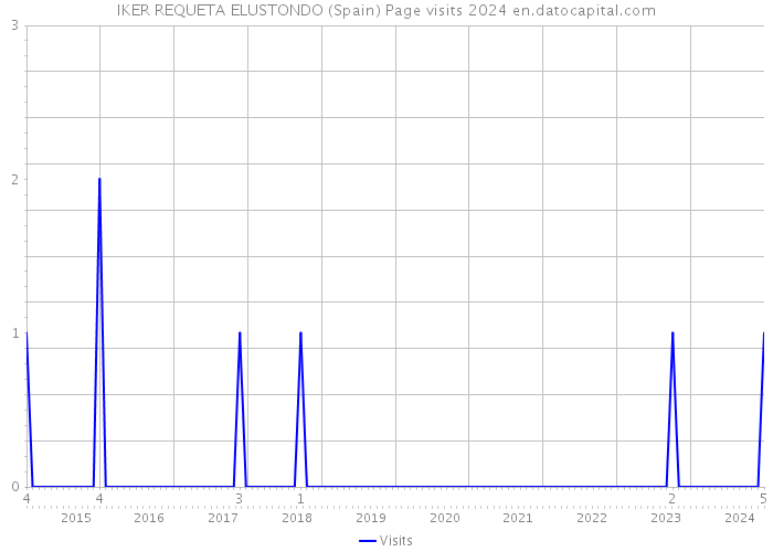 IKER REQUETA ELUSTONDO (Spain) Page visits 2024 