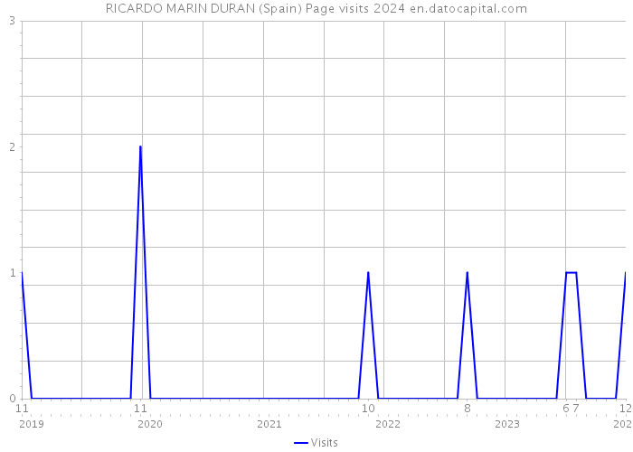 RICARDO MARIN DURAN (Spain) Page visits 2024 