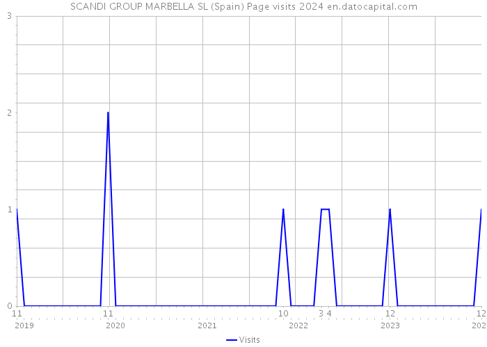 SCANDI GROUP MARBELLA SL (Spain) Page visits 2024 