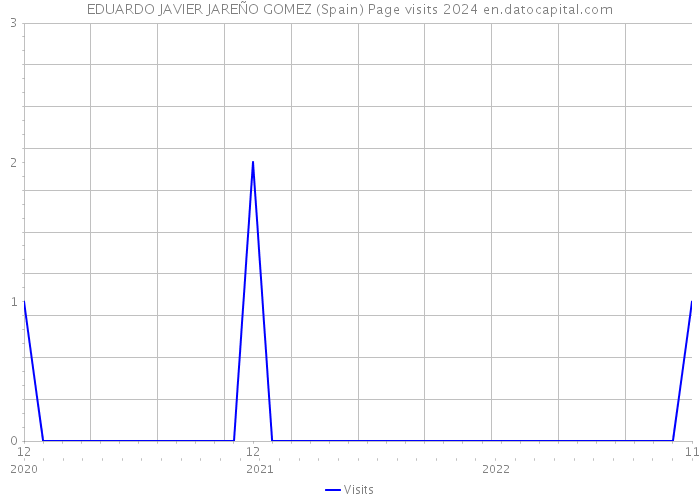 EDUARDO JAVIER JAREÑO GOMEZ (Spain) Page visits 2024 
