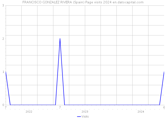 FRANCISCO GONZALEZ RIVERA (Spain) Page visits 2024 