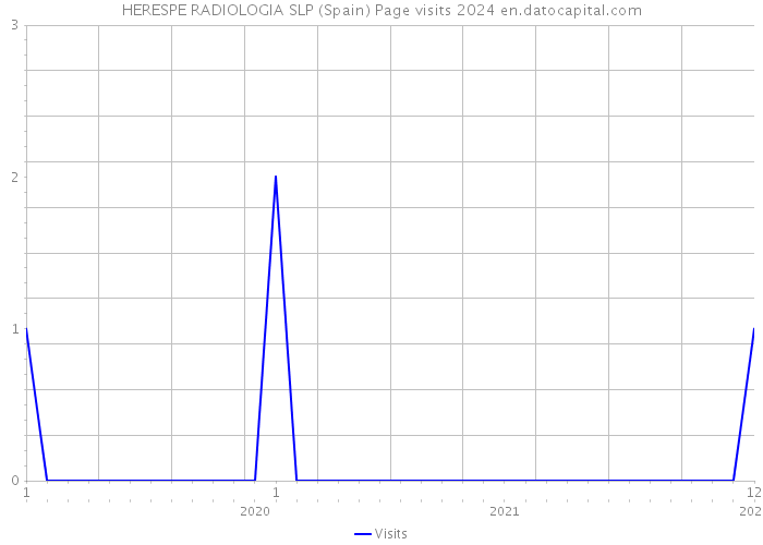 HERESPE RADIOLOGIA SLP (Spain) Page visits 2024 