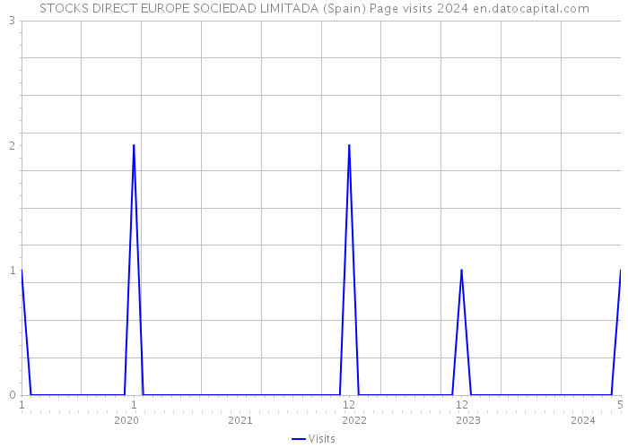 STOCKS DIRECT EUROPE SOCIEDAD LIMITADA (Spain) Page visits 2024 