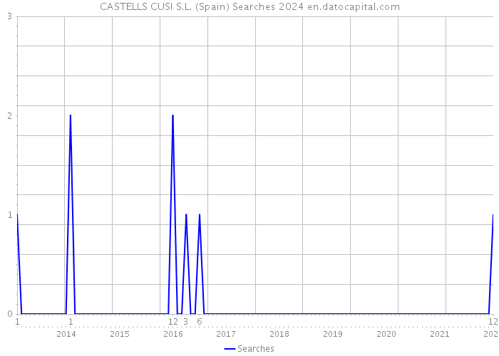 CASTELLS CUSI S.L. (Spain) Searches 2024 