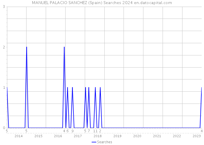 MANUEL PALACIO SANCHEZ (Spain) Searches 2024 